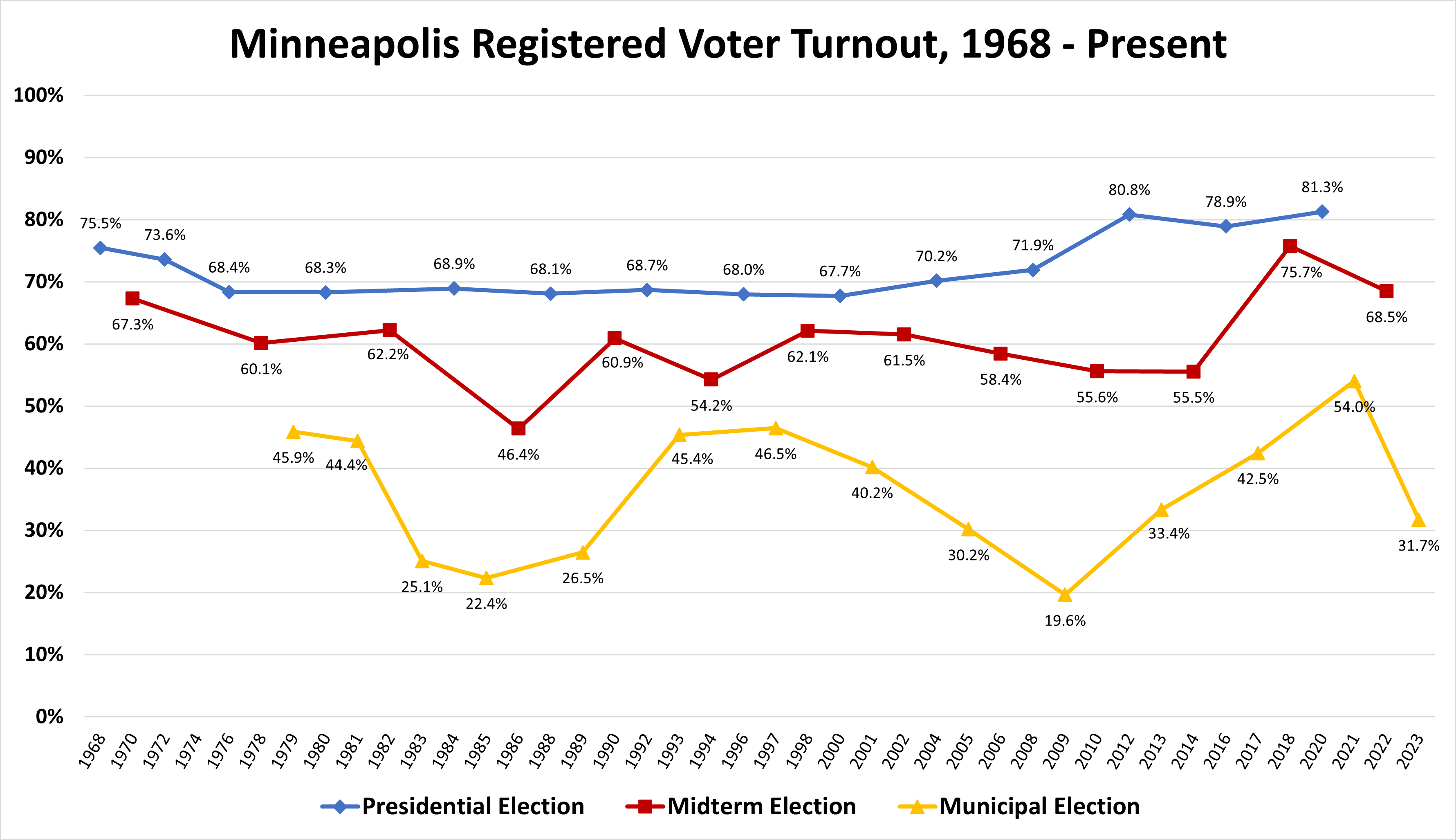 This graph shows Minneapolis voter turnout in presidential, midterm and municipal elections.