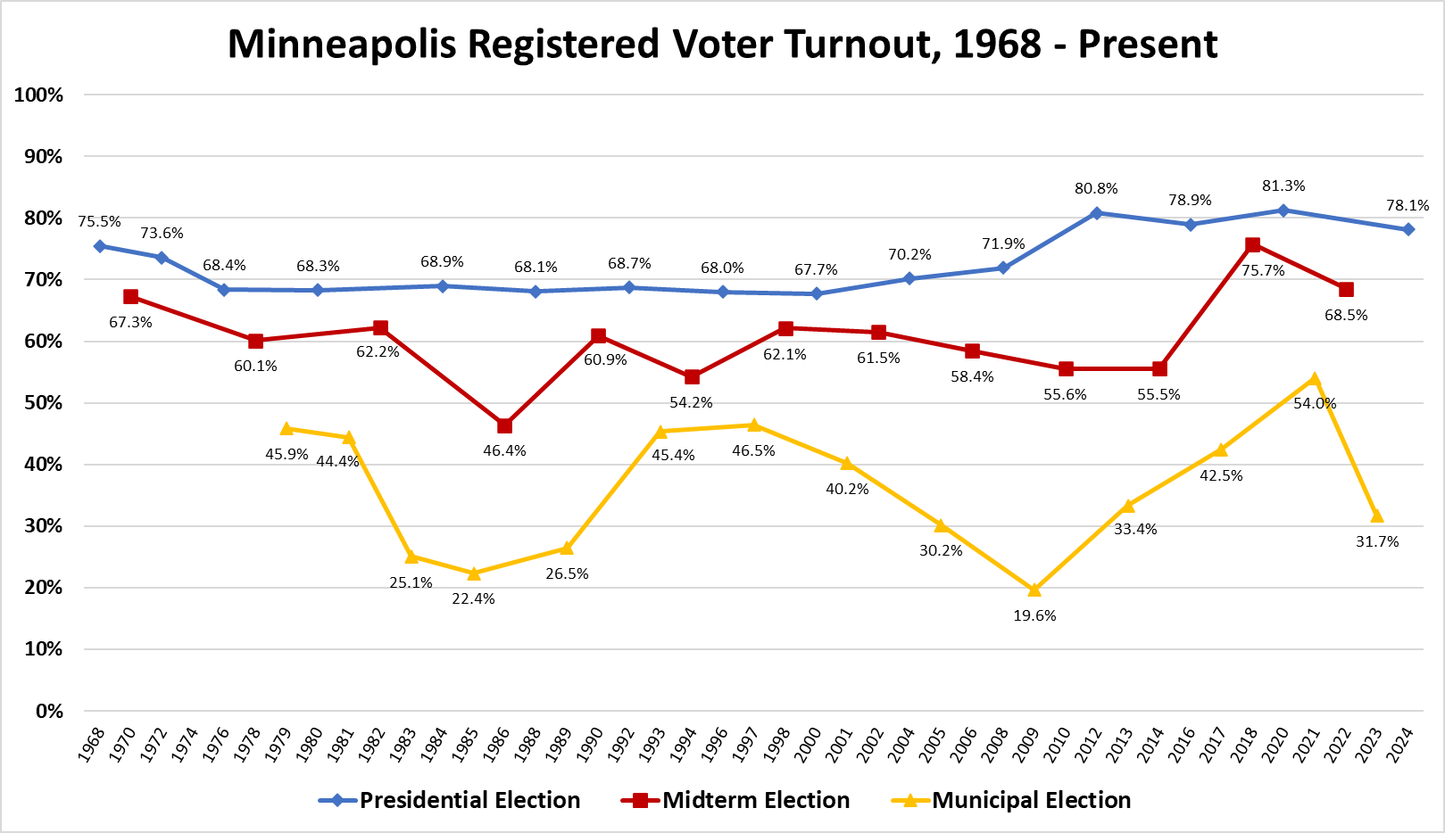 This graph shows Minneapolis voter turnout in presidential, midterm and municipal elections.